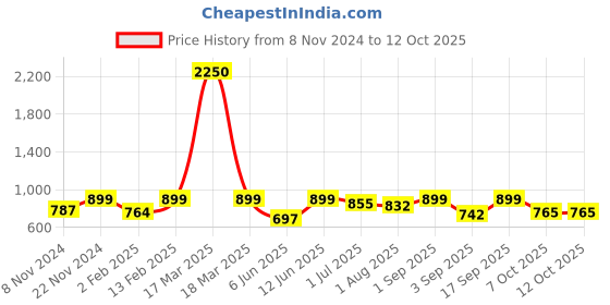 myntra.com IDOR Unisex Square Sunglasses with UV Protected Lens IDOR-98245-C2 idor Price History Graph from 8 Nov 2024 to 12 Oct 2025