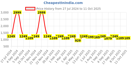 myntra.com IDOR Women Browline Sunglasses with UV Protected Lens idor Price History Graph from 27 Jul 2024 to 11 Oct 2025