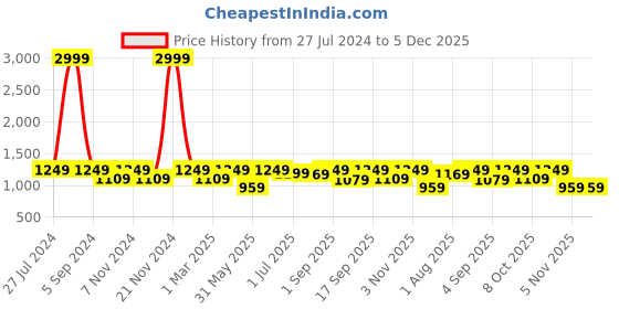 myntra.com IDOR Women Other Sunglasses with UV Protected Lens idor Price History Graph from 27 Jul 2024 to 5 Dec 2025