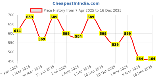 myntra.com IDOR Women Oval Sunglasses with UV Protected Lens idor Price History Graph from 7 Apr 2025 to 15 Dec 2025