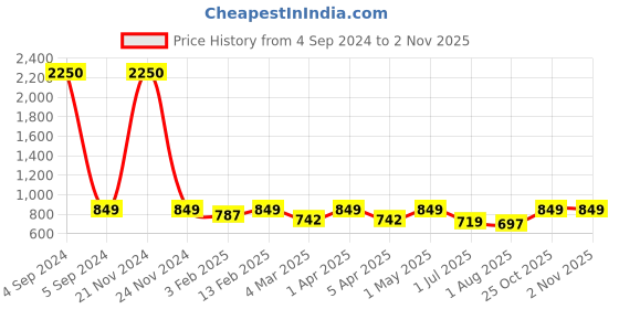 myntra.com IDOR Women Oversized Sunglasses with UV Protected Lens IDOR-5286-BLK idor Price History Graph from 4 Sep 2024 to 2 Nov 2025