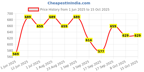myntra.com IDOR Women Rectangle Sunglasses with UV Protected Lens idor Price History Graph from 1 Jun 2025 to 14 Oct 2025