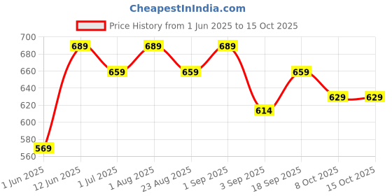 myntra.com IDOR Women Rectangle Sunglasses with UV Protected Lens idor Price History Graph from 1 Jun 2025 to 15 Oct 2025