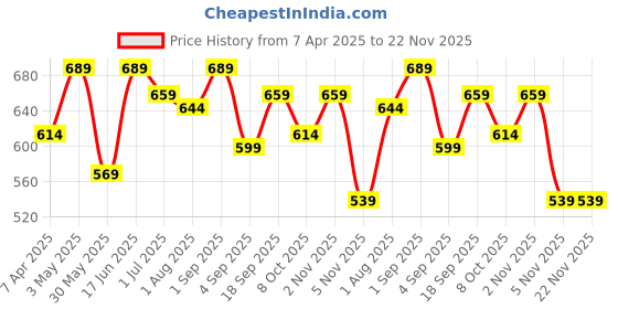 myntra.com IDOR Women Rectangle Sunglasses with UV Protected Lens idor Price History Graph from 7 Apr 2025 to 22 Nov 2025