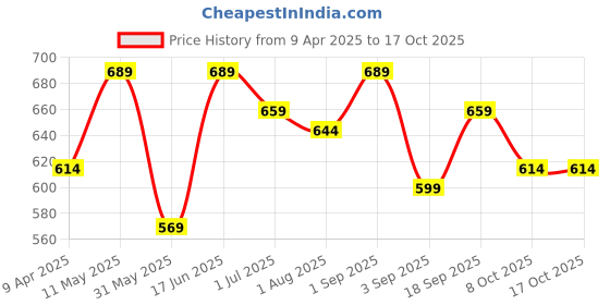 myntra.com IDOR Women Rectangle Sunglasses with UV Protected Lens idor Price History Graph from 9 Apr 2025 to 16 Oct 2025
