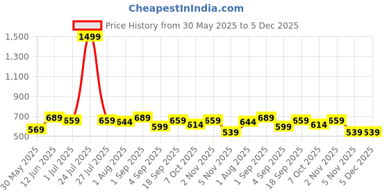 myntra.com IDOR Women Rectangle Sunglasses with UV Protected Lens idor Price History Graph from 30 May 2025 to 5 Dec 2025