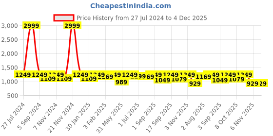 myntra.com IDOR Women Round Sunglasses with UV Protected Lens idor Price History Graph from 27 Jul 2024 to 4 Dec 2025