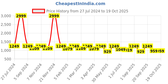 myntra.com IDOR Women Square Sunglasses with UV Protected Lens idor Price History Graph from 27 Jul 2024 to 17 Oct 2025