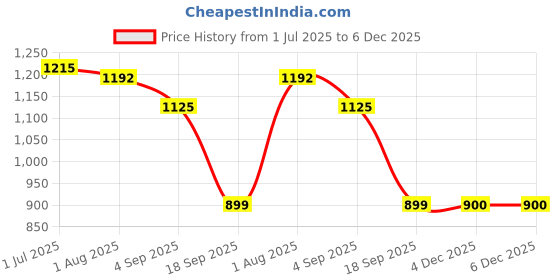 myntra.com IDOR Women Square Sunglasses with UV Protected Lens IDOR-2801-C1 idor Price History Graph from 1 Jul 2025 to 6 Dec 2025