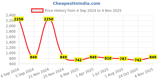 myntra.com IDOR Women Square Sunglasses with UV Protected Lens IDOR-5279-BLU idor Price History Graph from 4 Sep 2024 to 2 Nov 2025
