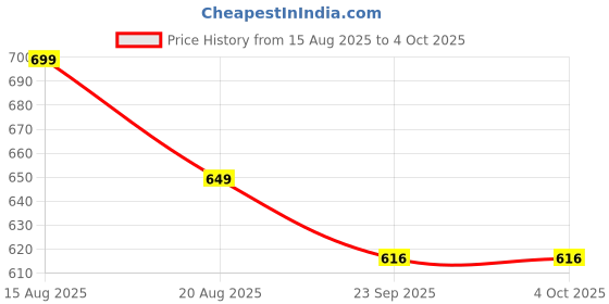 myntra.com Ifah Men Round Toe Flymesh Sneakers ifah Price History Graph from 15 Aug 2025 to 4 Oct 2025