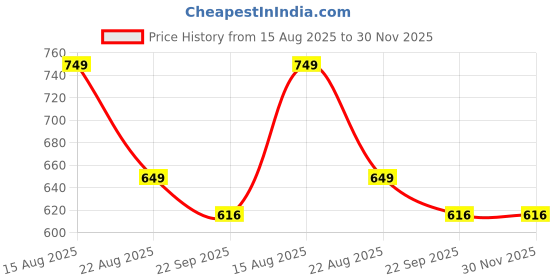 myntra.com Ifah Men Sneakers ifah Price History Graph from 15 Aug 2025 to 29 Nov 2025