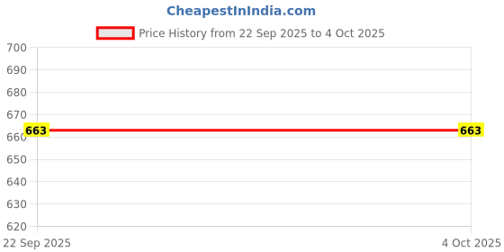 myntra.com Ifah Men Textured Flymesh Loafers ifah Price History Graph from 22 Sep 2025 to 4 Oct 2025