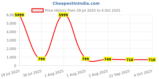 myntra.com Ifah Men Textured Sneakers ifah Price History Graph from 29 Jul 2025 to 4 Oct 2025