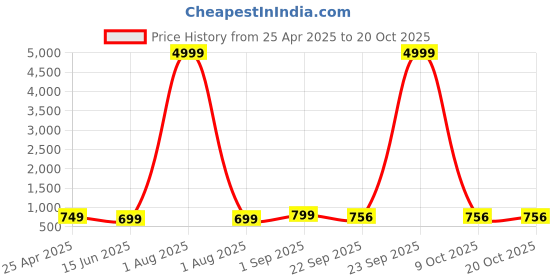 myntra.com Ifah Women Colourblocked Sneakers ifah Price History Graph from 25 Apr 2025 to 20 Oct 2025