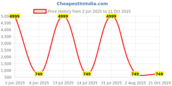 myntra.com Ifah Women Colourblocked Sneakers ifah Price History Graph from 2 Jun 2025 to 21 Oct 2025