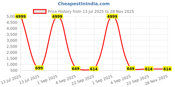 myntra.com Ifah Women Mesh Flatform Heel Sandals with Buckles ifah Price History Graph from 13 Jul 2025 to 28 Nov 2025
