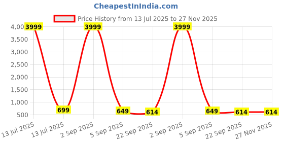 myntra.com Ifah Women Open Back Flats ifah Price History Graph from 13 Jul 2025 to 27 Nov 2025