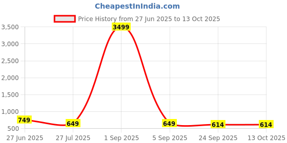 myntra.com Ifah Women Open Toe Flats With Buckle ifah Price History Graph from 27 Jun 2025 to 12 Oct 2025