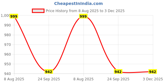 myntra.com Ifah Women Party Open Toe Flats with Laser Cuts ifah Price History Graph from 8 Aug 2025 to 2 Dec 2025