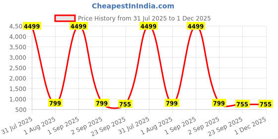 myntra.com Ifah Women Platform ifah Price History Graph from 31 Jul 2025 to 1 Dec 2025