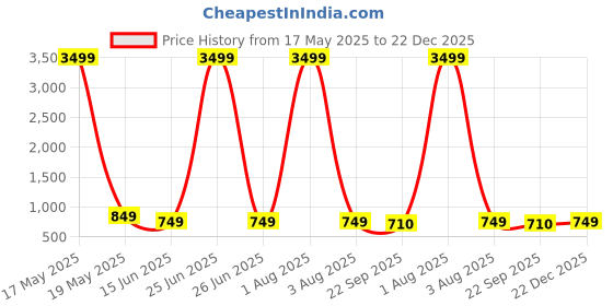 myntra.com Ifah Women Printed Lace-Ups Sneakers ifah Price History Graph from 17 May 2025 to 22 Dec 2025