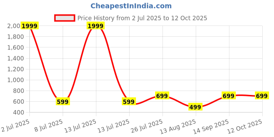 myntra.com IFLASH Unisex Aviator with UV Protected Lens Sunglasses 2811 david bekam gold green iflash Price History Graph from 2 Jul 2025 to 11 Oct 2025