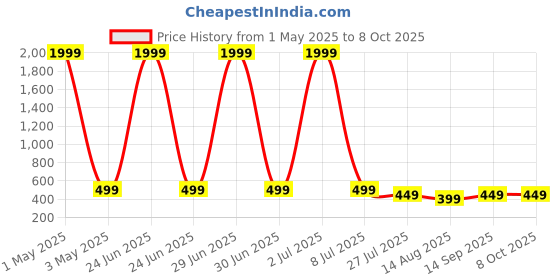 myntra.com IFLASH Unisex Oval Sunglasses with UV Protected Lens iflash Price History Graph from 1 May 2025 to 8 Oct 2025