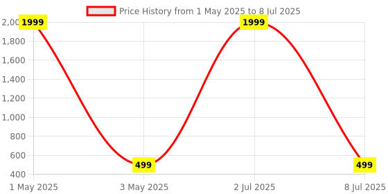 myntra.com IFLASH Unisex Oval Sunglasses with UV Protected Lens iflash Price History Graph from 1 May 2025 to 8 Jul 2025