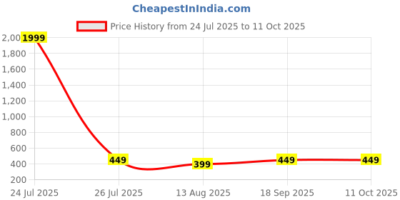 myntra.com IFLASH Unisex Oval Sunglasses with UV Protected Lens iflash Price History Graph from 24 Jul 2025 to 11 Oct 2025