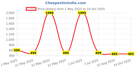 myntra.com IFLASH Unisex Oval Sunglasses with UV Protected Lens iflash Price History Graph from 1 May 2025 to 14 Oct 2025