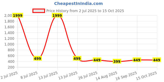 myntra.com IFLASH Unisex Oval Sunglasses with UV Protected Lens iflash Price History Graph from 2 Jul 2025 to 14 Oct 2025
