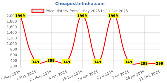 myntra.com IFLASH Unisex Oversized Sunglasses with UV Protected Lens iflash Price History Graph from 1 May 2025 to 10 Oct 2025