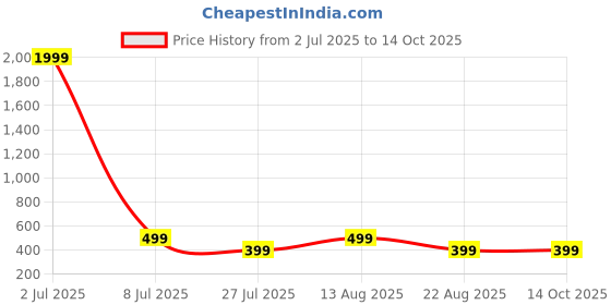 myntra.com IFLASH Unisex Rectangle Sunglasses iflash Price History Graph from 2 Jul 2025 to 13 Oct 2025