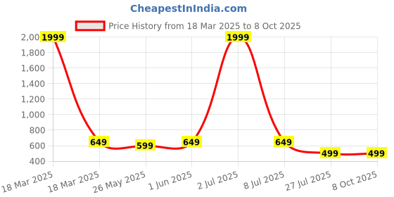 myntra.com IFLASH Unisex Rectangle Sunglasses with UV Protected Lens iflash Price History Graph from 18 Mar 2025 to 7 Oct 2025