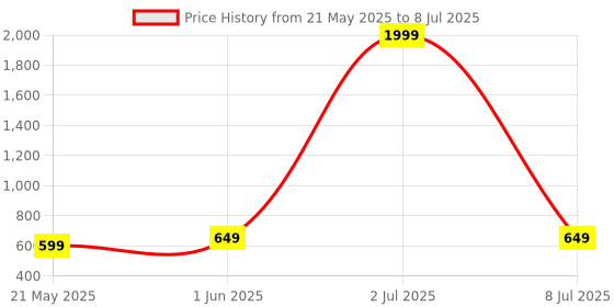 myntra.com IFLASH Unisex Rectangle Sunglasses with UV Protected Lens iflash Price History Graph from 21 May 2025 to 8 Jul 2025