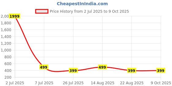 myntra.com IFLASH Unisex Rectangle Sunglasses with UV Protected Lens iflash Price History Graph from 2 Jul 2025 to 9 Oct 2025
