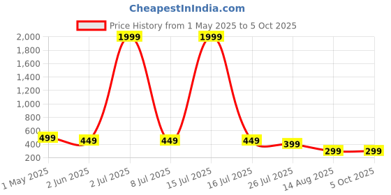 myntra.com IFLASH Unisex Rectangle Sunglasses with UV Protected Lens iflash Price History Graph from 1 May 2025 to 4 Oct 2025