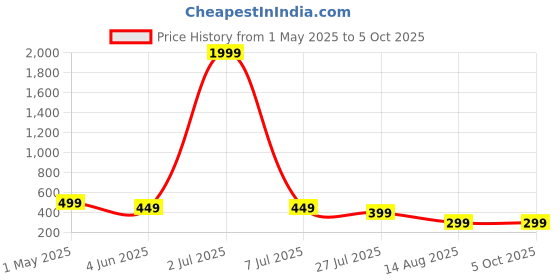 myntra.com IFLASH Unisex Rectangle Sunglasses with UV Protected Lens iflash Price History Graph from 1 May 2025 to 4 Oct 2025