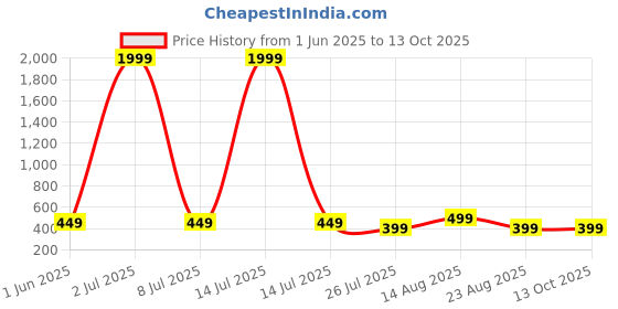 myntra.com IFLASH Unisex Rectangle Sunglasses with UV Protected Lens iflash Price History Graph from 1 Jun 2025 to 12 Oct 2025