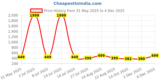 myntra.com IFLASH Unisex Rectangle Sunglasses with UV Protected Lens 5823 GOLD BROWN iflash Price History Graph from 31 May 2025 to 2 Dec 2025