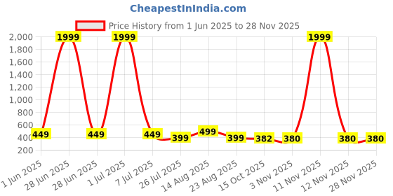 myntra.com IFLASH Unisex Rectangular Rimless Sunglasses with UV Protected Lens 5823 GOLD BLACK iflash Price History Graph from 1 Jun 2025 to 27 Nov 2025
