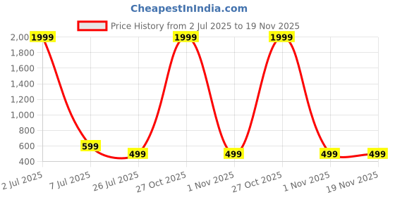 myntra.com IFLASH Unisex UV Protected Rectangle Sunglasses iflash Price History Graph from 2 Jul 2025 to 18 Nov 2025
