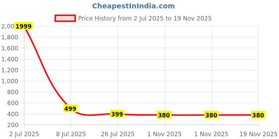 myntra.com IFLASH Unisex UV Protected Square Rimless Sunglasses WH5580 RIMLESS BROWN iflash Price History Graph from 2 Jul 2025 to 19 Nov 2025
