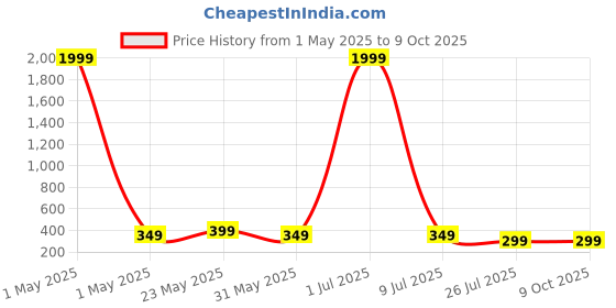 myntra.com IFLASH Unisex Wayfarer Sunglasses with UV Protected Lens iflash Price History Graph from 1 May 2025 to 9 Oct 2025