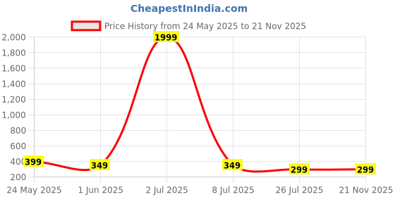 myntra.com IFLASH Unisex Wayfarer Sunglasses with UV Protected Lens iflash Price History Graph from 24 May 2025 to 20 Nov 2025