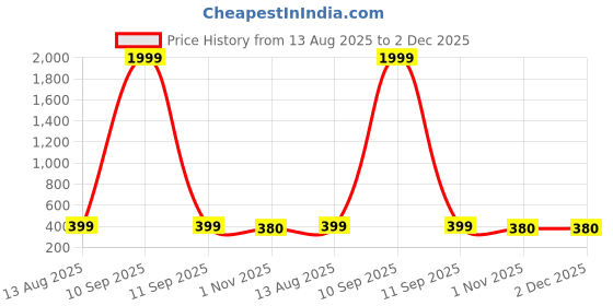 myntra.com IFLASH Unisex Yellow Lens & Black Aviator Sunglasses With UV Protected Lens iflash Price History Graph from 13 Aug 2025 to 1 Dec 2025