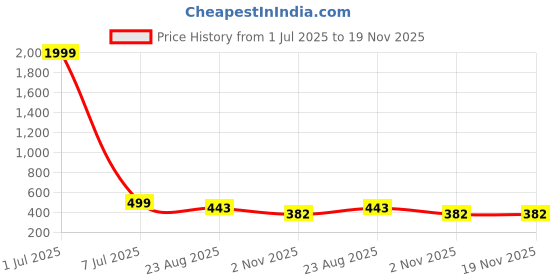 myntra.com IFLASH Women Butterfly Sunglasses with UV Protected Lens iflash Price History Graph from 1 Jul 2025 to 18 Nov 2025