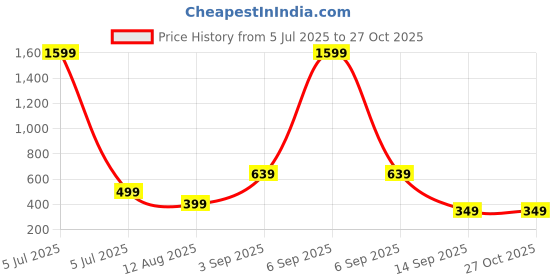 myntra.com iga collection Bracelet Kada iga collection Price History Graph from 5 Jul 2025 to 27 Oct 2025