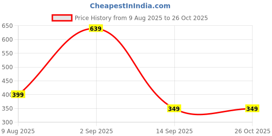 myntra.com iga collection Bracelet Kada iga collection Price History Graph from 9 Aug 2025 to 26 Oct 2025